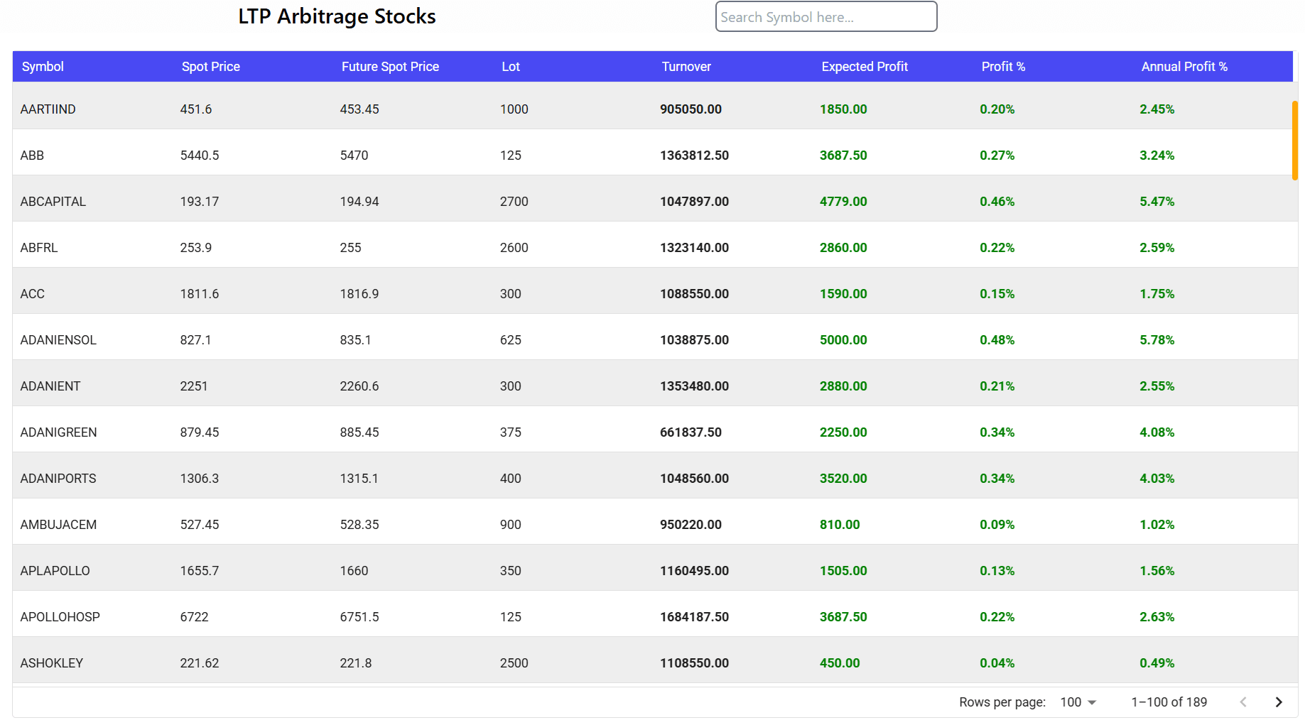 ARBITRAGE STOCKS ON LTP CALCULATOR