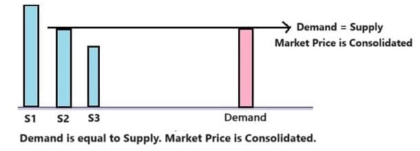 SUPPORT AND RESISTANCE ON LTP CALCULATOR