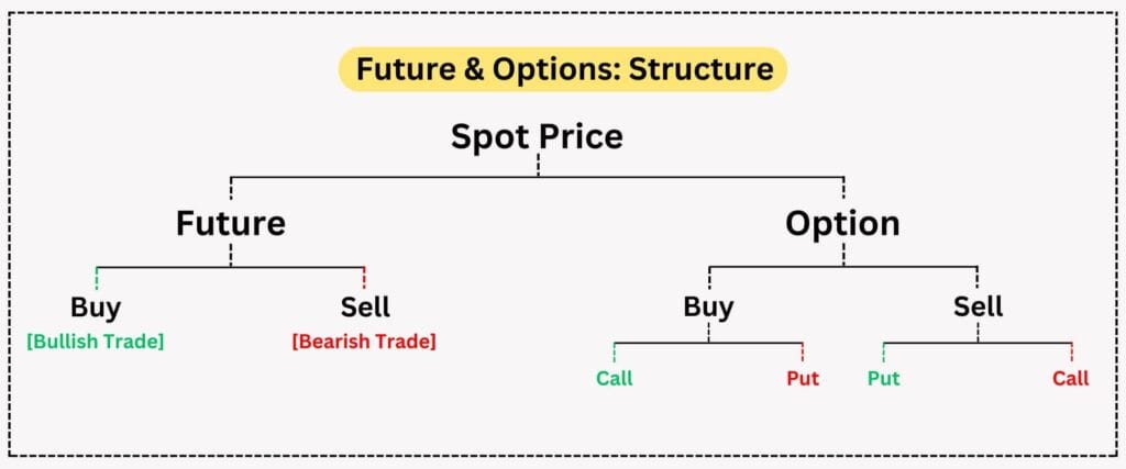 FUTURES AND OPTIONS