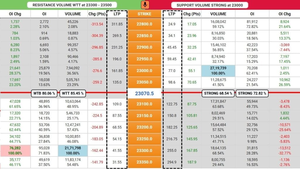 LTP ON OPTION CHAIN