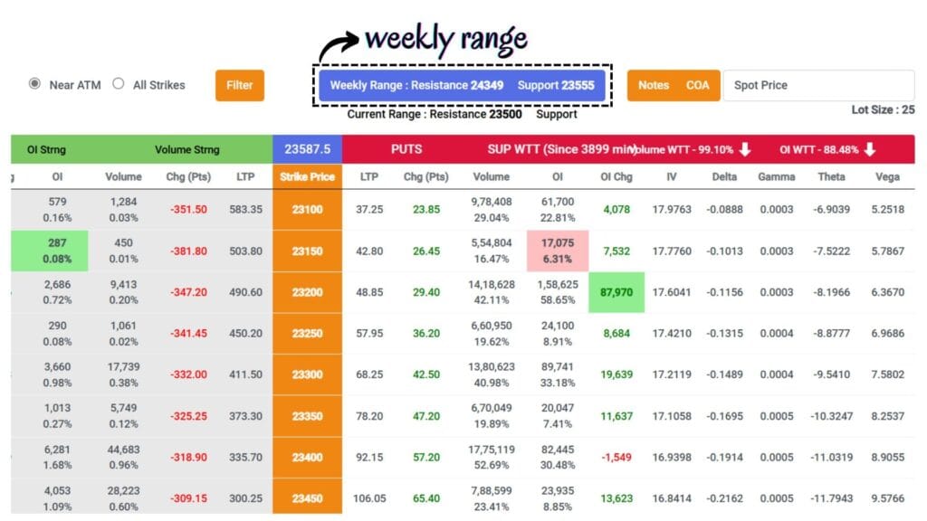 Weekly Range on LTP Calculator