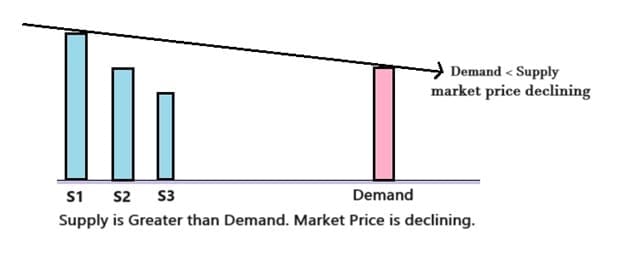 DEMAND AND SUPPLY
